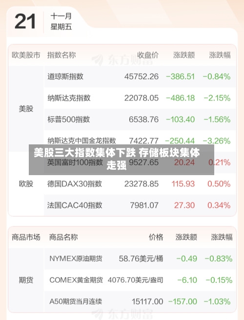 美股三大指数集体下跌 存储板块集体走强-第2张图片