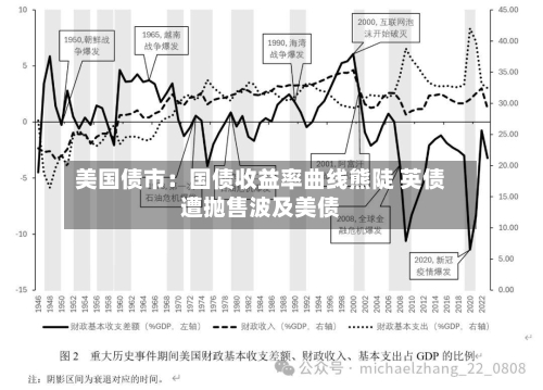 美国债市：国债收益率曲线熊陡 英债遭抛售波及美债-第2张图片