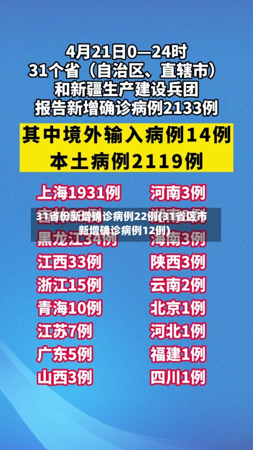 31省份新增确诊病例22例(31省区市新增确诊病例12例)