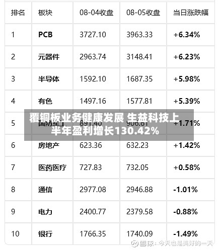 覆铜板业务健康发展 生益科技上半年盈利增长130.42%