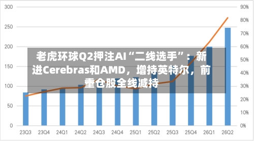 老虎环球Q2押注AI“二线选手”：新进Cerebras和AMD，增持英特尔，前十重仓股全线减持-第3张图片