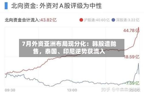 7月外资亚洲布局现分化：韩股遭抛售，泰国、印尼逆势获流入-第2张图片