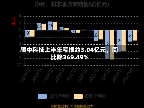 颀中科技上半年亏损约3.04亿元，同比降369.49%