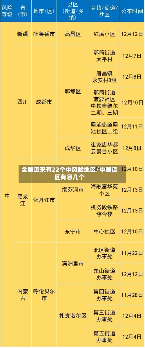 全国近来有22个中风险地区/中国疫区有哪几个