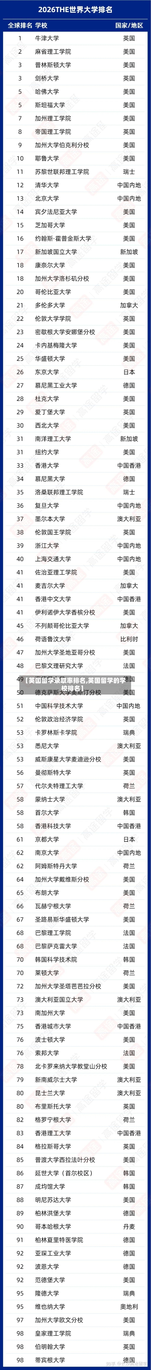 【英国留学录取率排名,英国留学的学校排名】