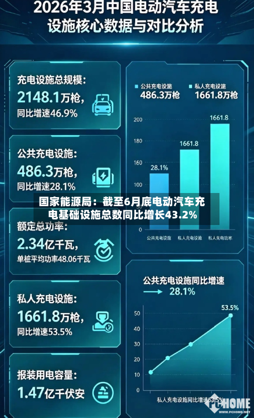 国家能源局:截至6月底电动汽车充电基础设施总数同比增长43.2%-第1张图片
