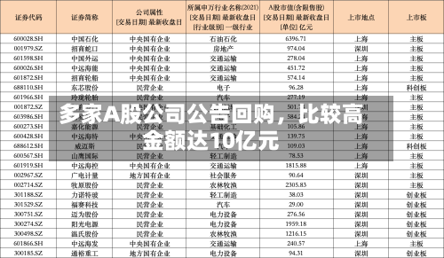 多家A股公司公告回购，比较高金额达10亿元-第3张图片