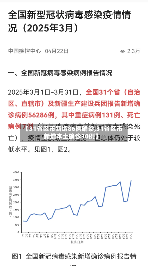 【31省区市新增86例确诊,31省区市新增本土确诊30例】