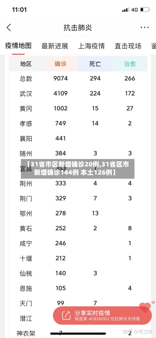 【31省市区新增确诊20例,31省区市新增确诊144例 本土126例】