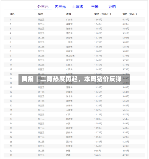 费用周报｜二育热度再起，本周猪价反弹-第2张图片