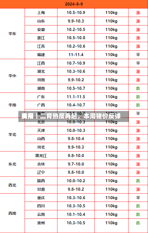 费用周报｜二育热度再起，本周猪价反弹-第3张图片