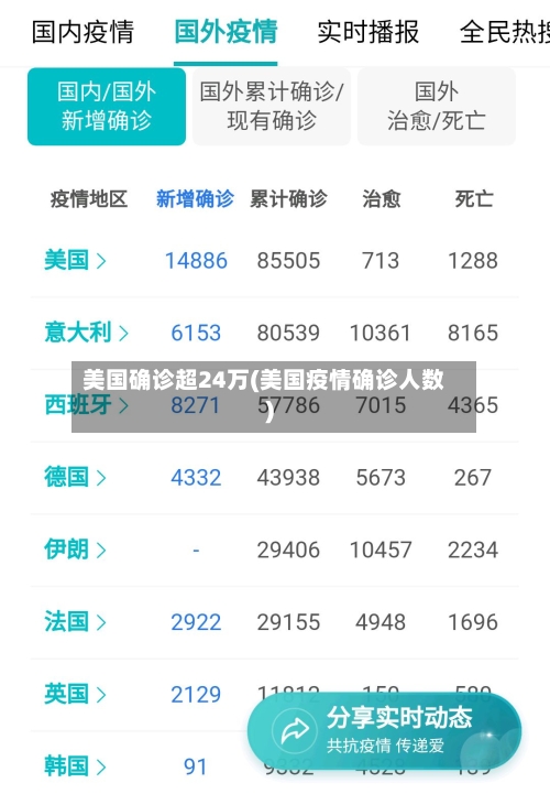 美国确诊超24万(美国疫情确诊人数)-第3张图片