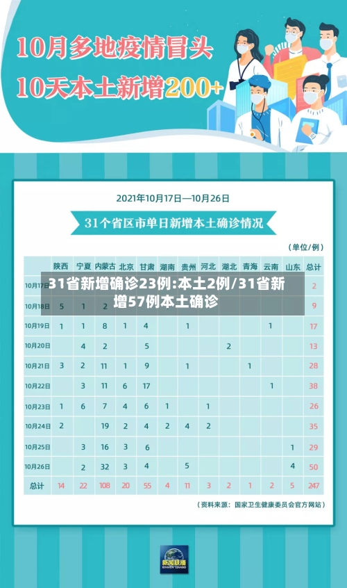 31省新增确诊23例:本土2例/31省新增57例本土确诊-第3张图片