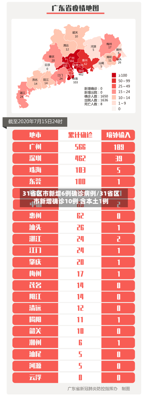 31省区市新增6例确诊病例/31省区市新增确诊10例 含本土1例