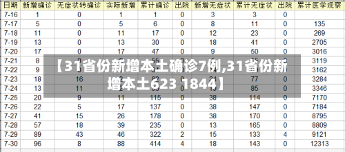 【31省份新增本土确诊7例,31省份新增本土623 1844】