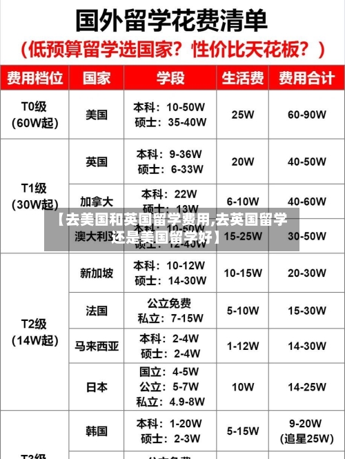【去美国和英国留学费用,去英国留学还是美国留学好】-第3张图片
