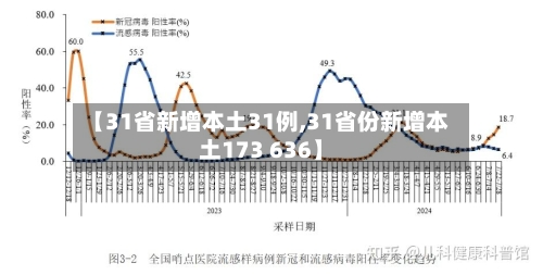 【31省新增本土31例,31省份新增本土173 636】