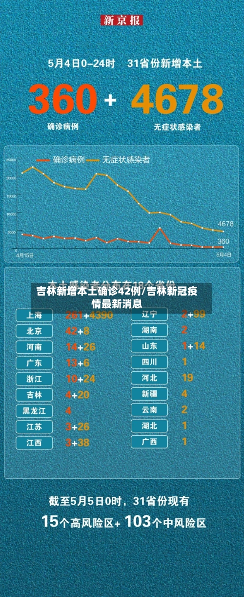 吉林新增本土确诊42例/吉林新冠疫情最新消息