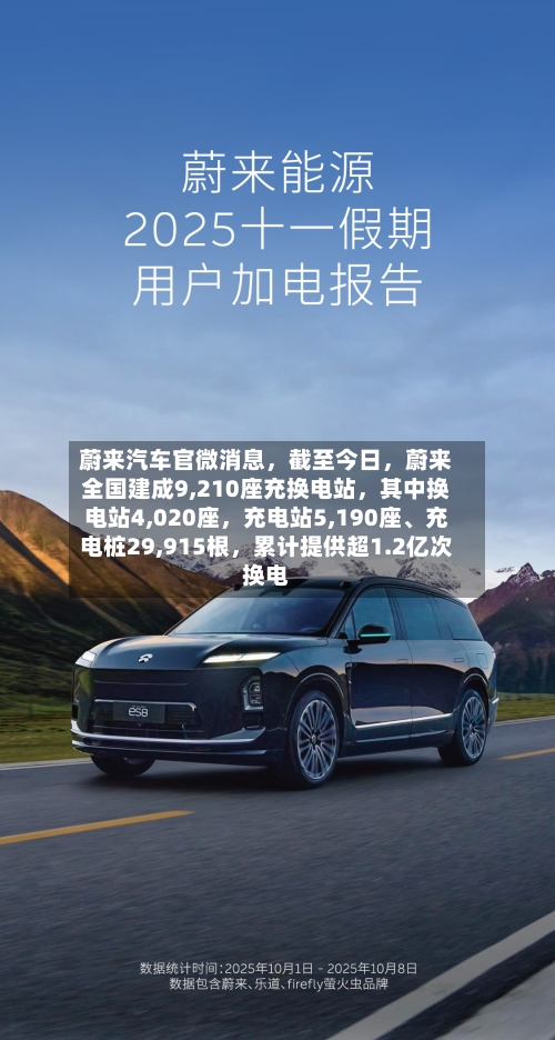 蔚来汽车官微消息，截至今日	，蔚来全国建成9,210座充换电站，其中换电站4,020座，充电站5,190座、充电桩29,915根	，累计提供超1.2亿次换电-第2张图片
