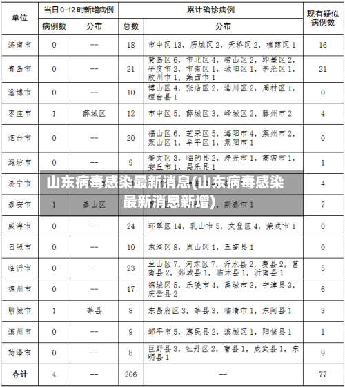 山东病毒感染最新消息(山东病毒感染最新消息新增)-第2张图片