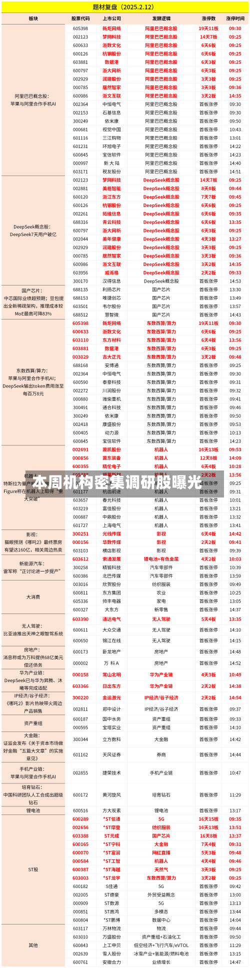 本周机构密集调研股曝光