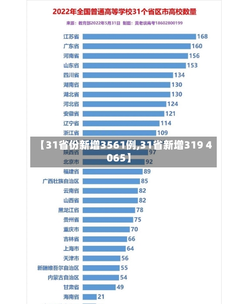 【31省份新增3561例,31省新增319 4065】