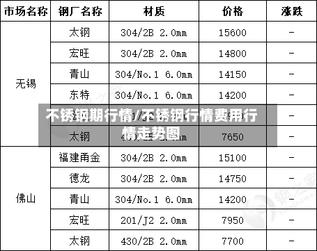 不锈钢期行情/不锈钢行情费用行情走势图-第3张图片