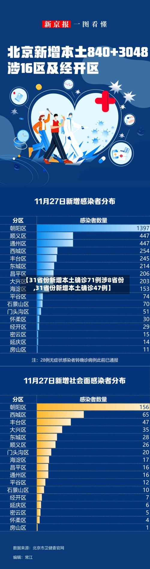【31省份新增本土确诊71例涉8省份,31省份新增本土确诊47例】