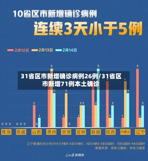 31省区市新增确诊病例26例/31省区市新增71例本土确诊