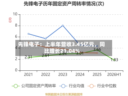 先锋电子：上半年营收3.45亿元，同比增长21.04%-第2张图片