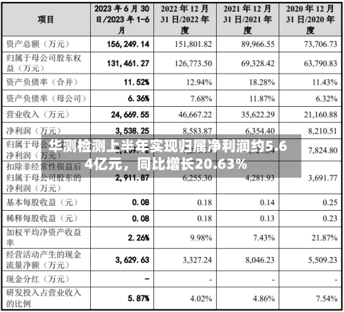 华测检测上半年实现归属净利润约5.64亿元，同比增长20.63%-第2张图片