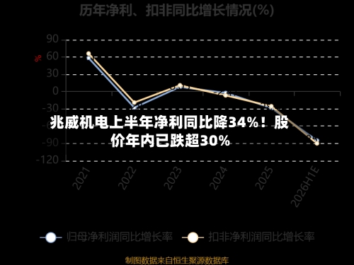 兆威机电上半年净利同比降34%!股价年内已跌超30%-第2张图片