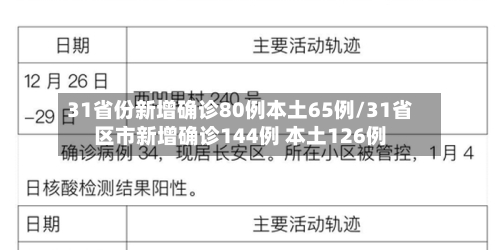 31省份新增确诊80例本土65例/31省区市新增确诊144例 本土126例