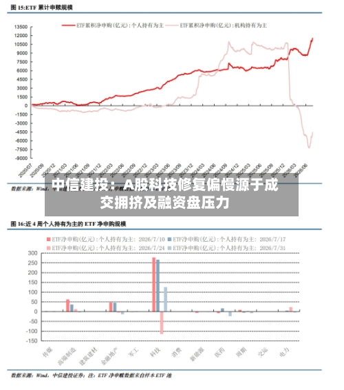 中信建投:A股科技修复偏慢源于成交拥挤及融资盘压力-第2张图片
