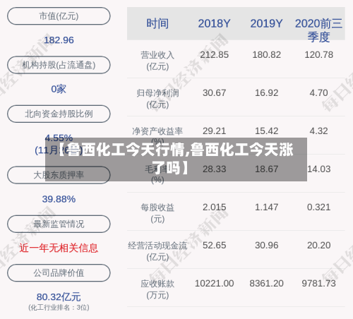 【鲁西化工今天行情,鲁西化工今天涨了吗】