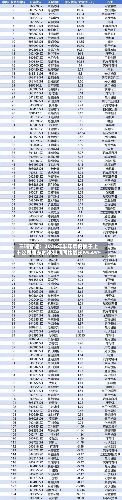 三瑞智能：2026年半年度归属于上市公司股东的净利润同比增长65.45%-第2张图片