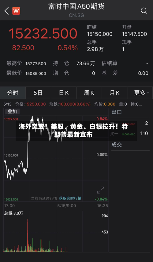 海外突变！美股、黄金、白银拉升！特朗普最新宣布
