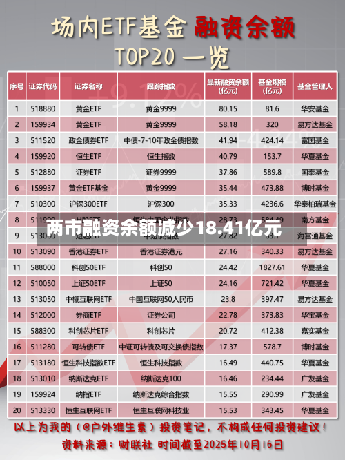 两市融资余额减少18.41亿元