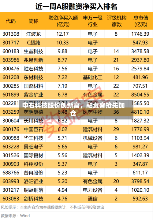 中石科技股价创新高，融资客抢先加仓