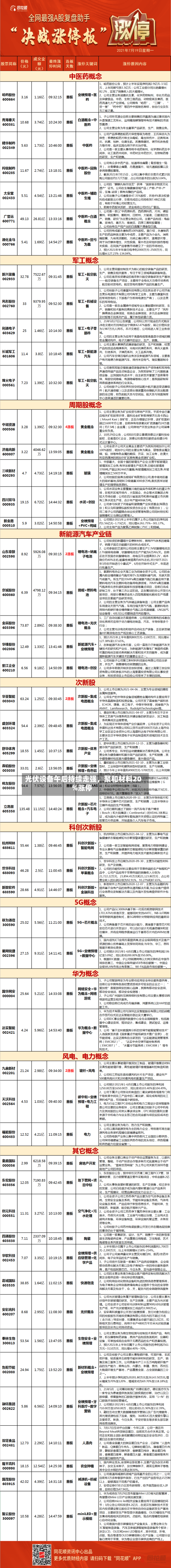 光伏设备午后持续走强	，聚和材料20%涨停-第2张图片