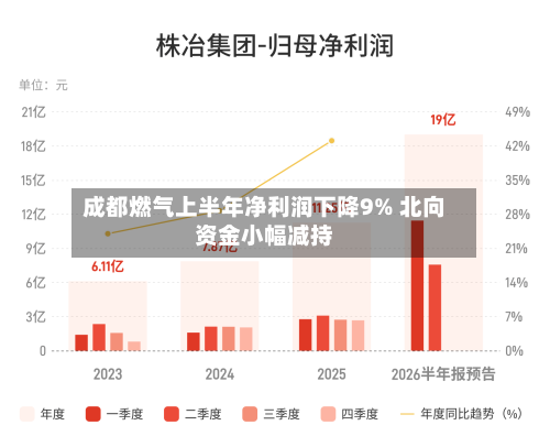 成都燃气上半年净利润下降9% 北向资金小幅减持-第3张图片