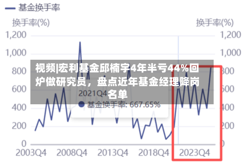 视频|宏利基金邱楠宇4年半亏44%回炉做研究员，盘点近年基金经理降岗名单-第3张图片