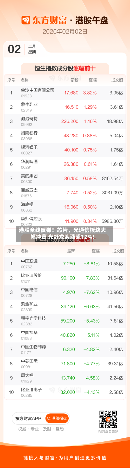 港股全线反弹！芯片、光通信板块大幅冲高 光纤龙头涨超12%！