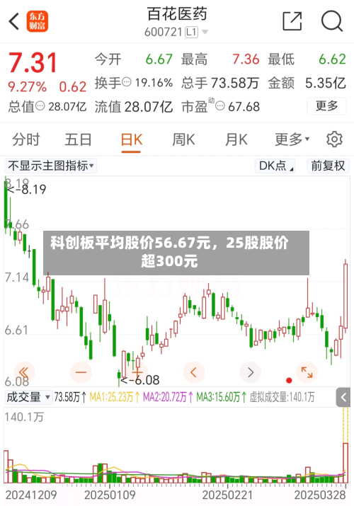科创板平均股价56.67元，25股股价超300元-第2张图片
