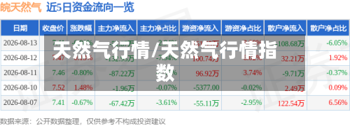 天然气行情/天然气行情指数