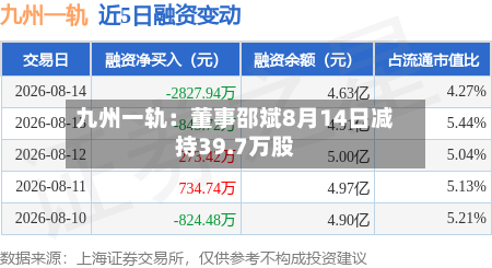 九州一轨：董事邵斌8月14日减持39.7万股