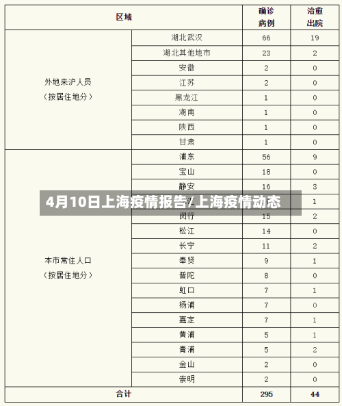 4月10日上海疫情报告/上海疫情动态