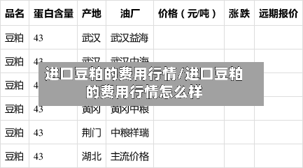 进口豆粕的费用行情/进口豆粕的费用行情怎么样