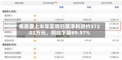 泰恩康上半年实现归属净利润约372.02万元，同比下降89.97%-第1张图片