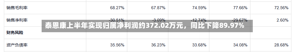 泰恩康上半年实现归属净利润约372.02万元，同比下降89.97%-第2张图片